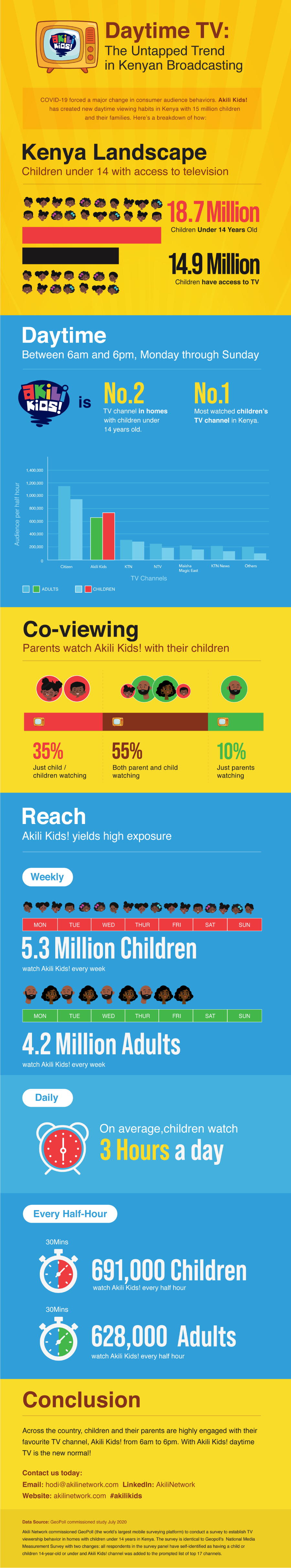Akili Kids! Data Insights July 2020